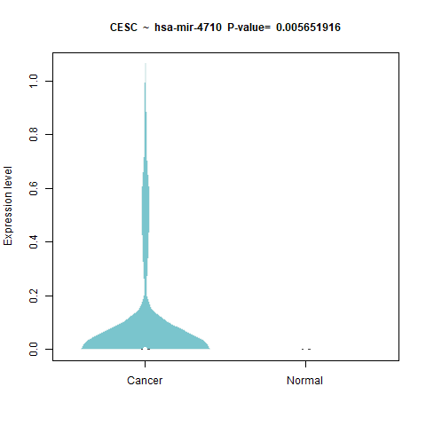 hsa-mir-4710 _CESC.png